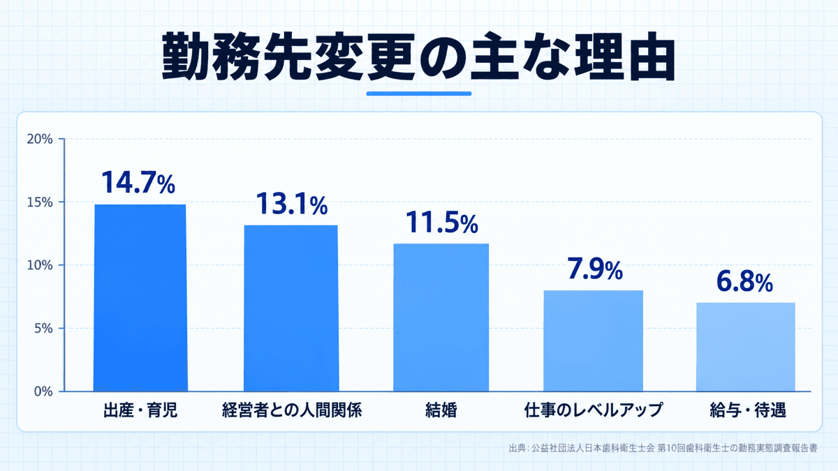 歯科衛生士が勤務先を変更した主な理由の割合