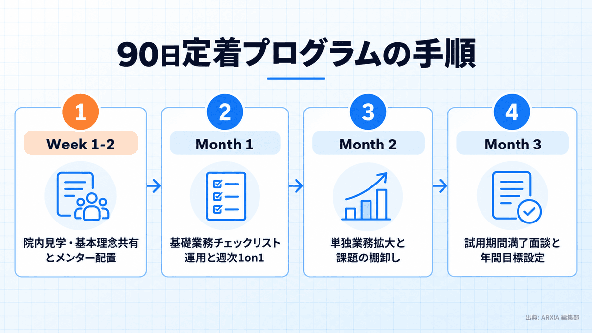 入職後90日のオンボーディング設計フロー