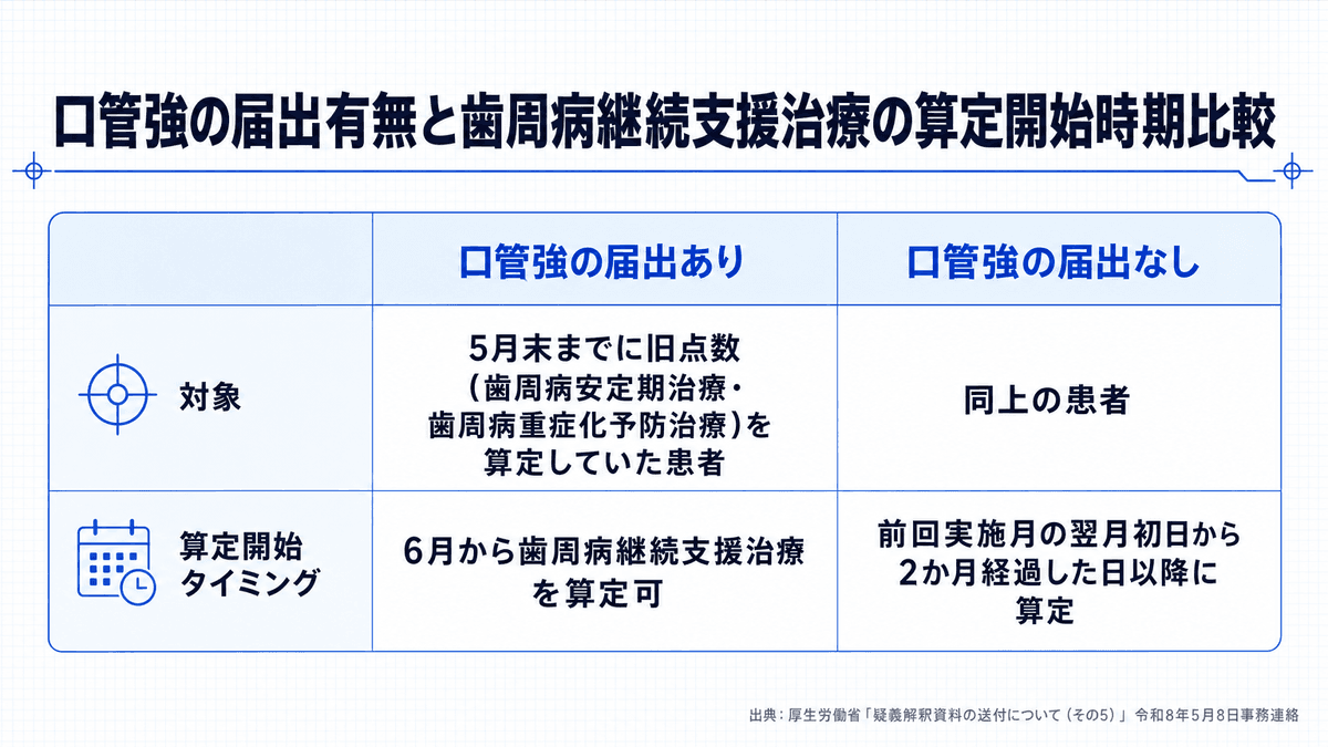 口腔管理体制強化加算の届出有無による歯周病継続支援治療への移行タイミングの違いを示す比較表