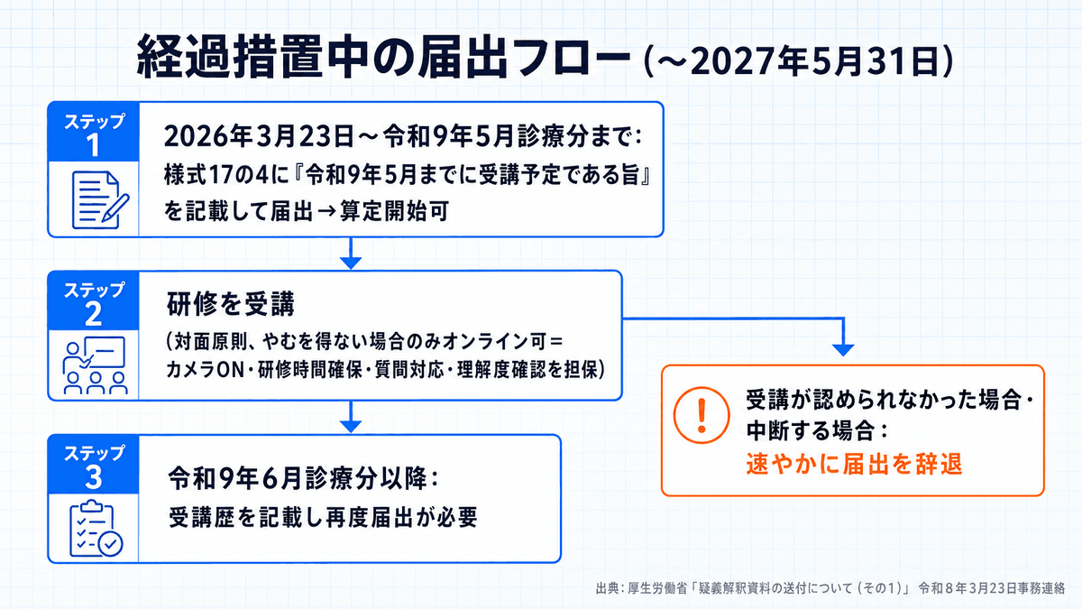 口腔機能実地指導料の経過措置期間中における届出と算定継続の流れを示すフロー図