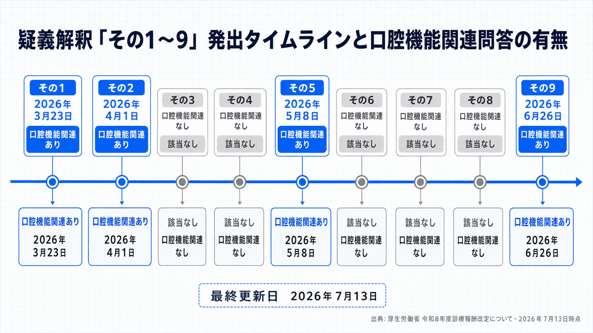 2026年度改定における疑義解釈「その1」から「その9」までの発出日と口腔機能関連問答の有無を示すタイムライン図