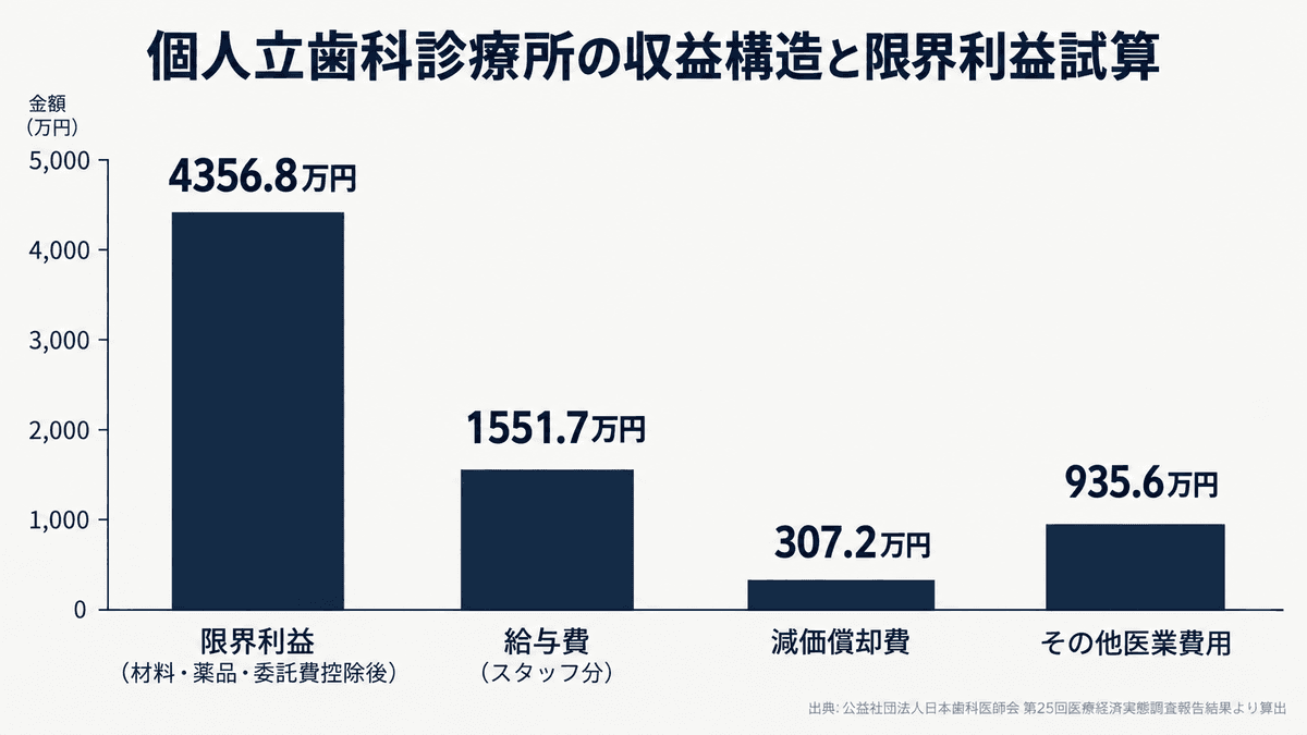 個人立歯科診療所における費用構成と限界利益の試算内訳