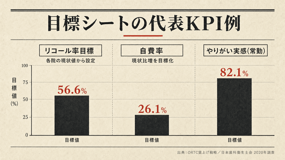 カイゼン会議の運用指標に使う代表項目の比較