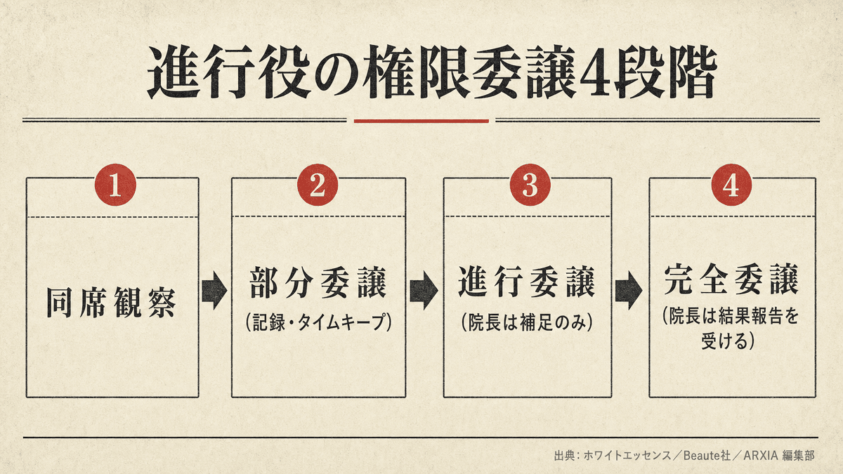 チーフDHへの権限委譲を4段階で示したフロー図