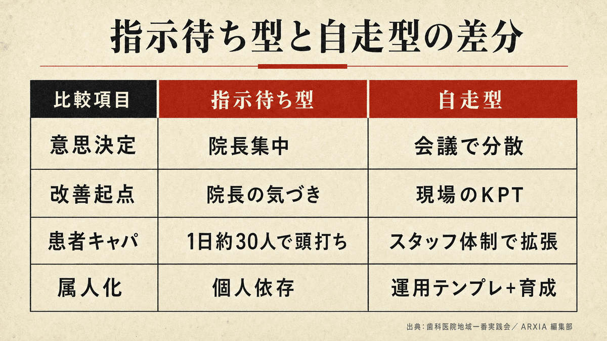 院長依存型と自走型の組織構造を比較した図解