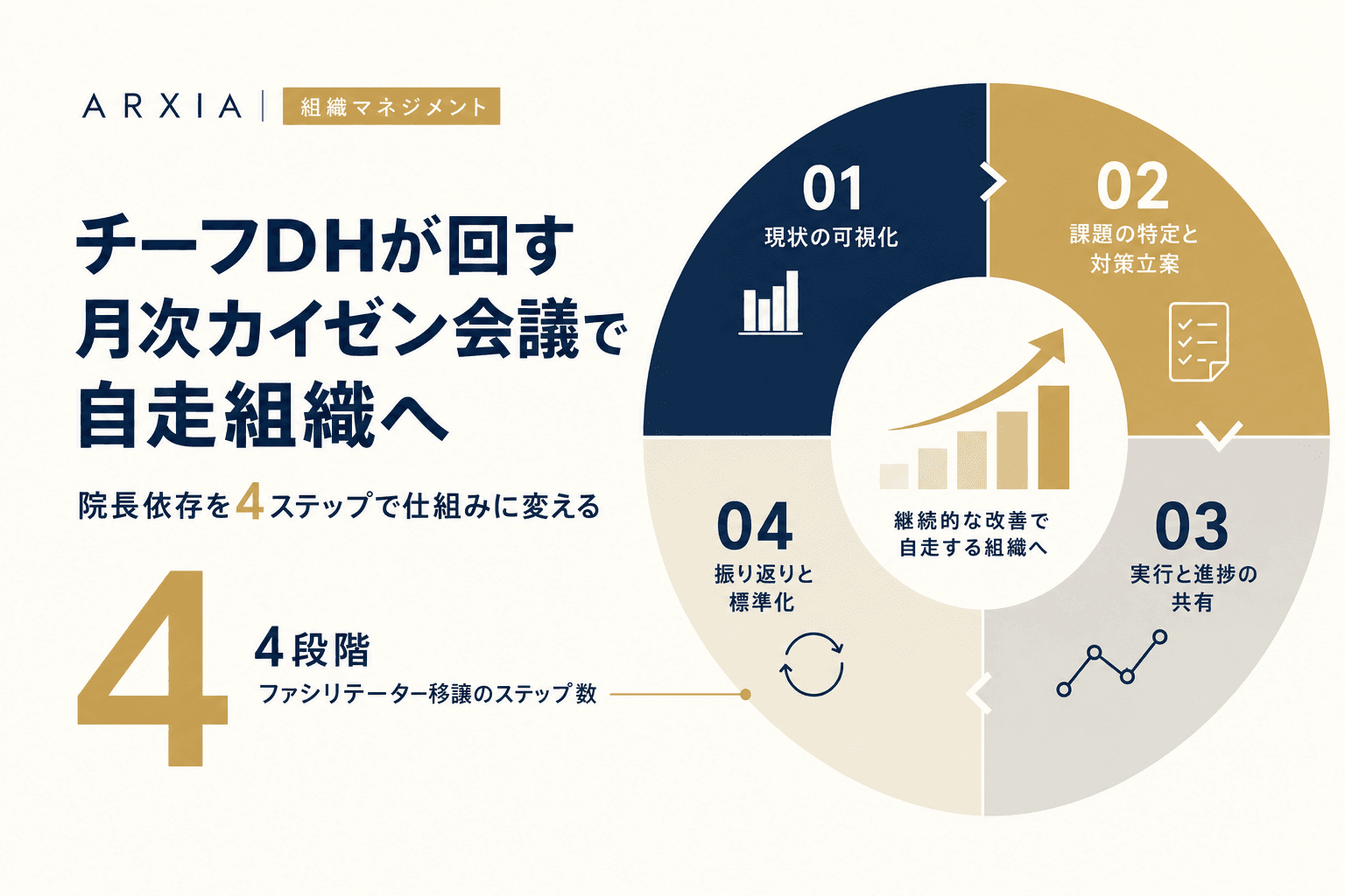 組織マネジメント|チーフDHが回す月次カイゼン会議で自走組織へ
