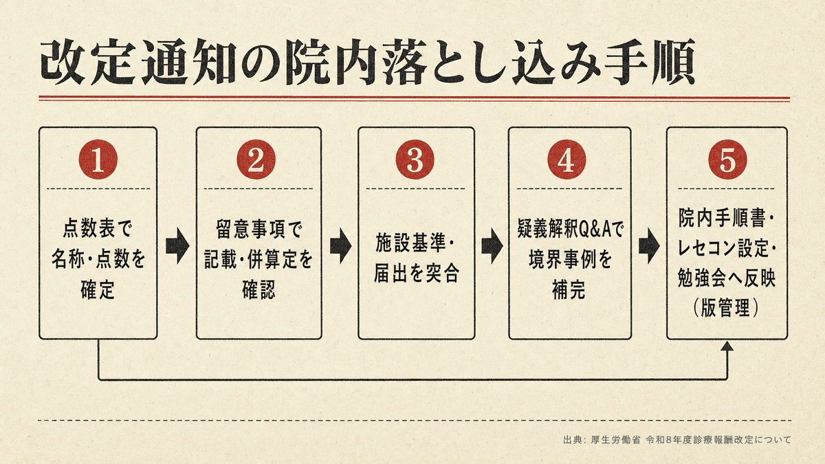 点数表から疑義解釈・院内ルール化までの通知確認フロー