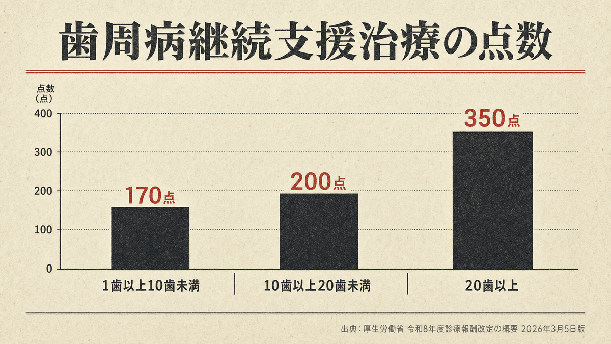 歯周病継続支援治療の残存歯数区分別点数(170点・200点・350点)