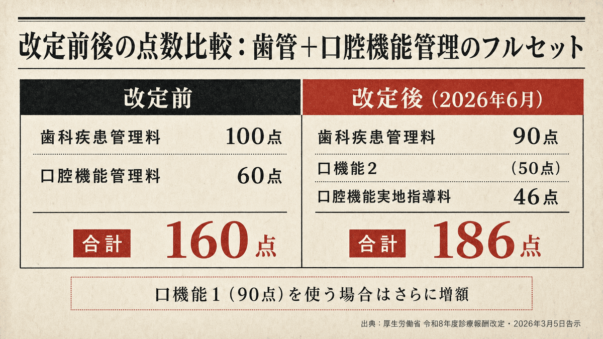 2026年改定前後の点数比較図(歯管・口腔機能管理料・実地指導料)