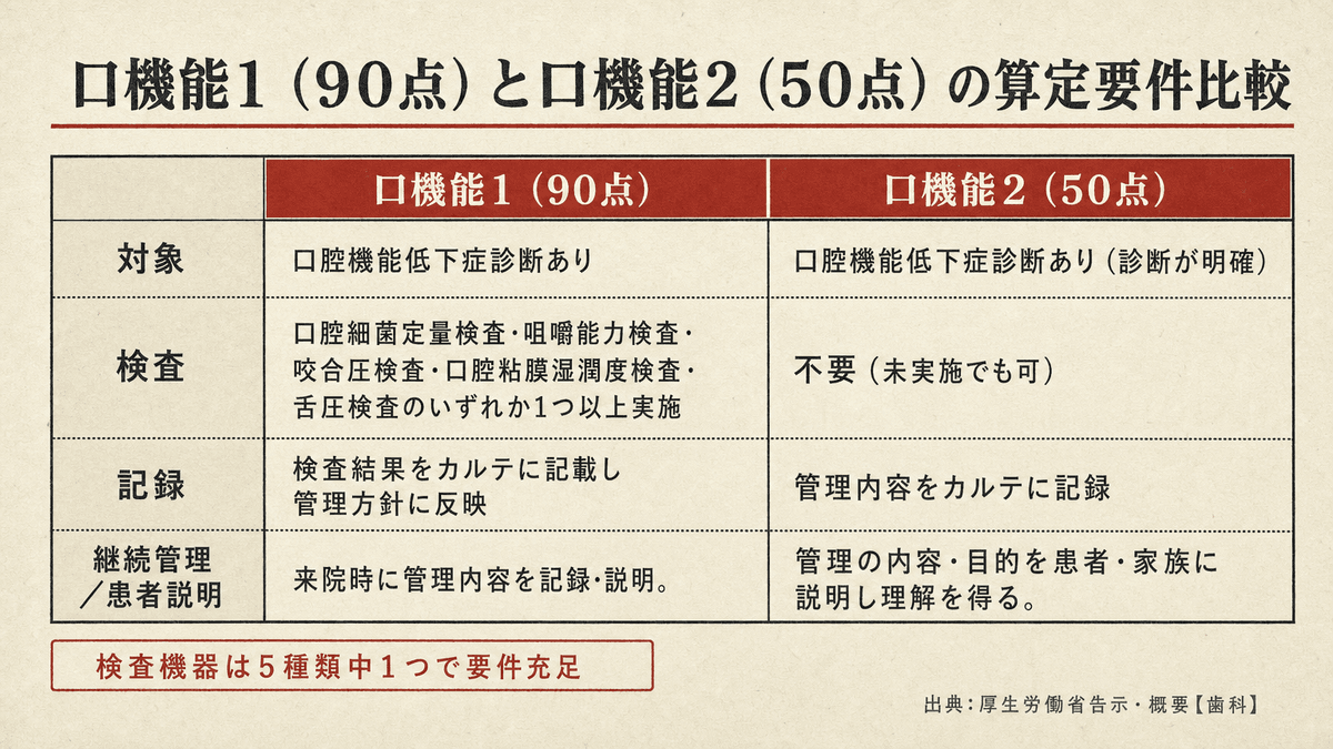 口機能1と口機能2の算定要件比較表