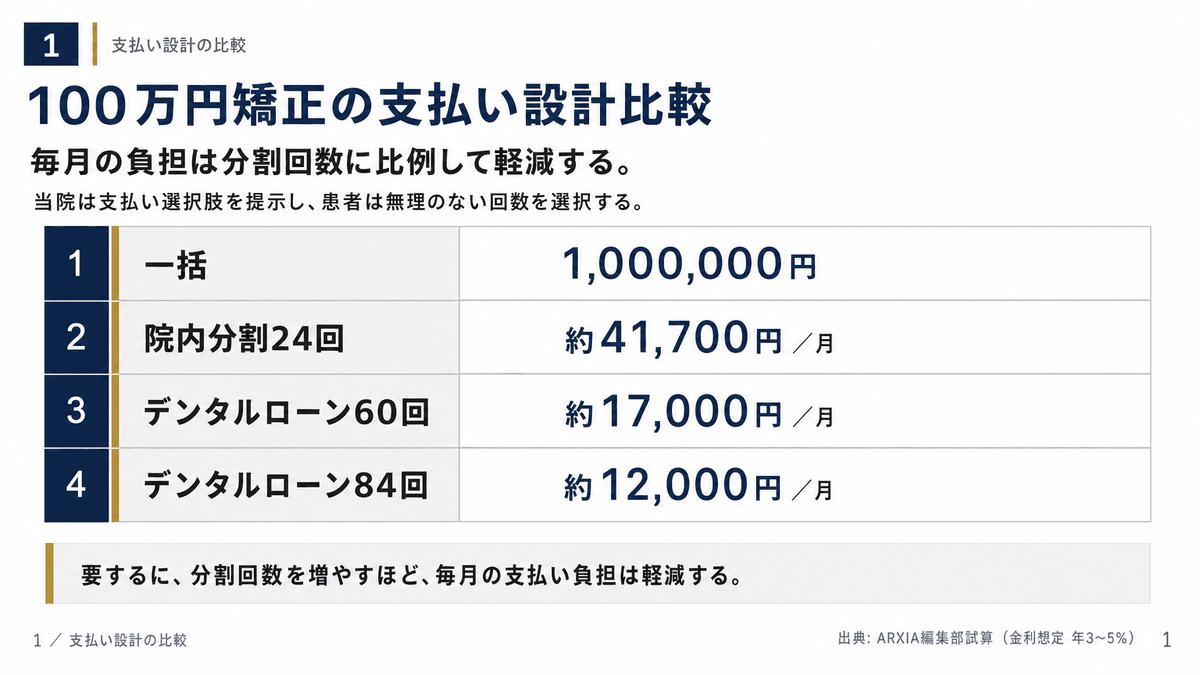 全体矯正100万円の支払い方法別 月額比較