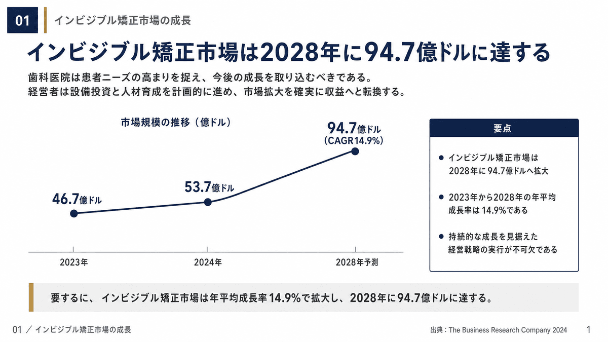 世界のインビジブル矯正市場規模の推移グラフ