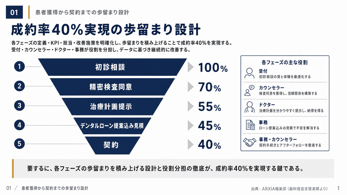 矯正カウンセリングのファネル別歩留まり目標