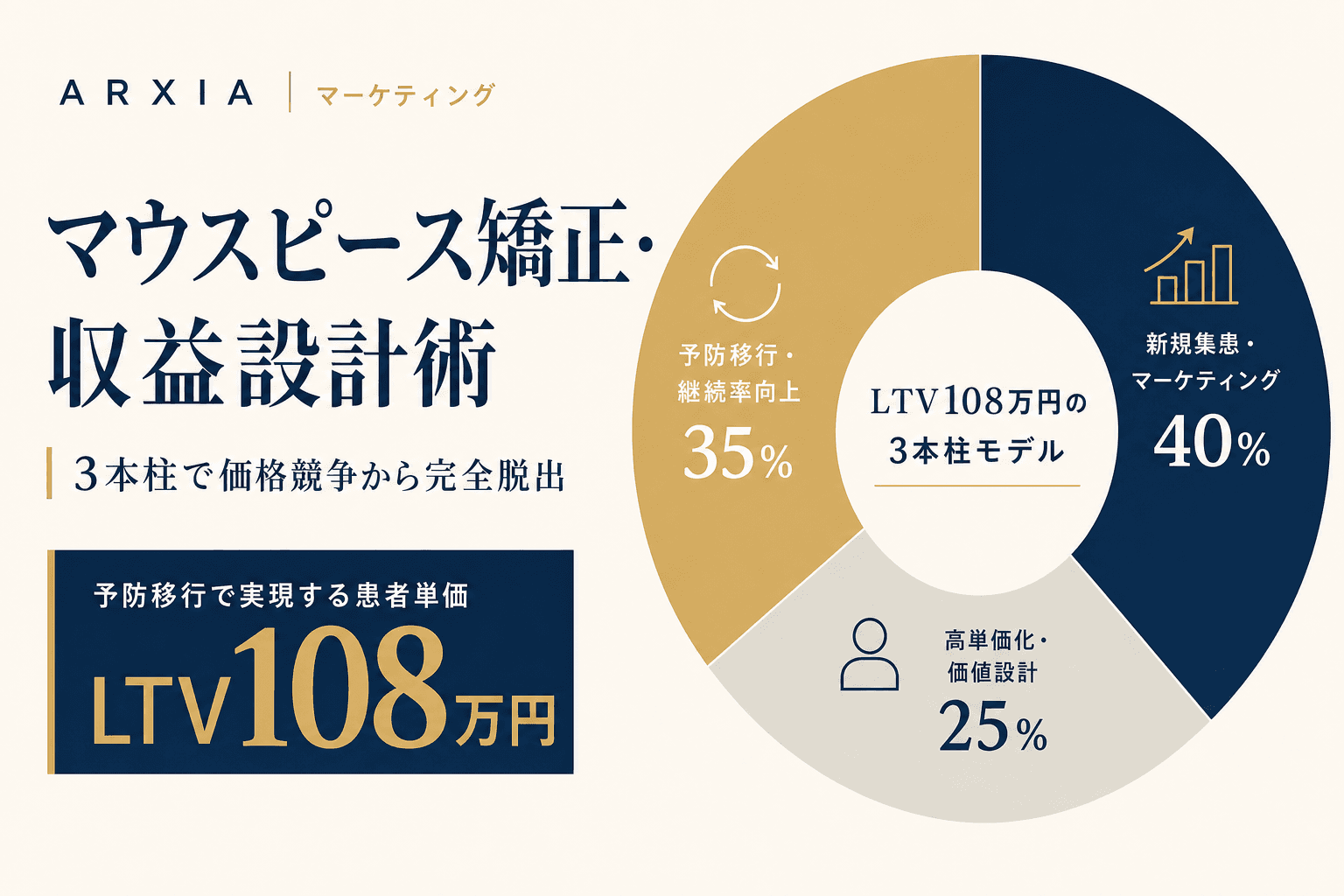 マーケティング|マウスピース矯正・収益設計術