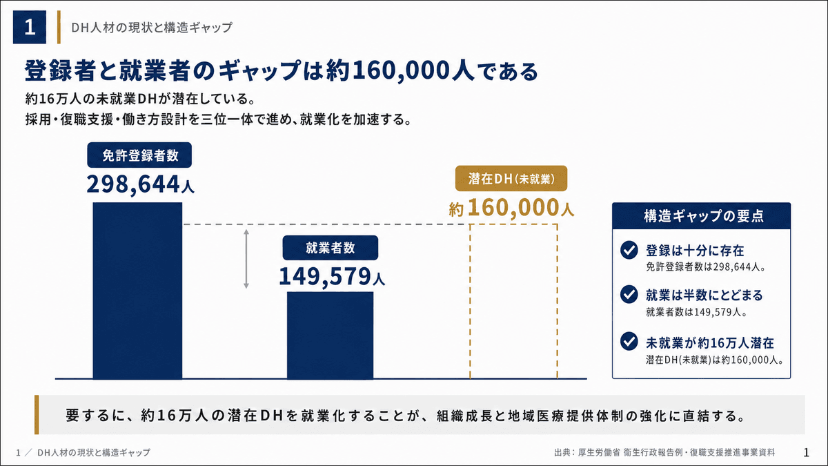 歯科衛生士の免許登録者数と就業者数・潜在DH数を比較した棒グラフ