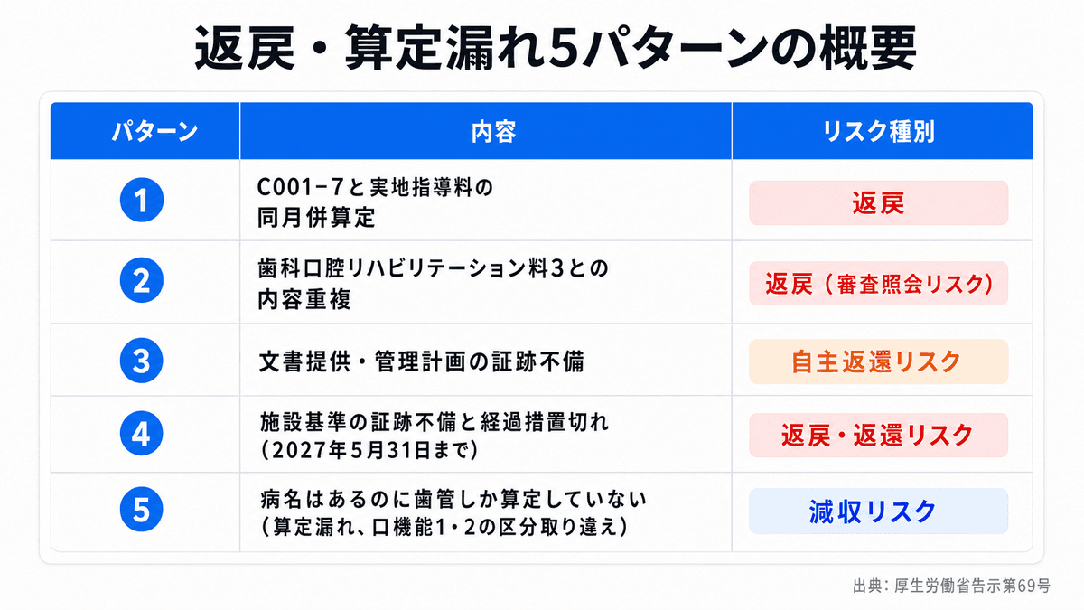 口腔機能管理料まわりの返戻・算定漏れ5パターン一覧表