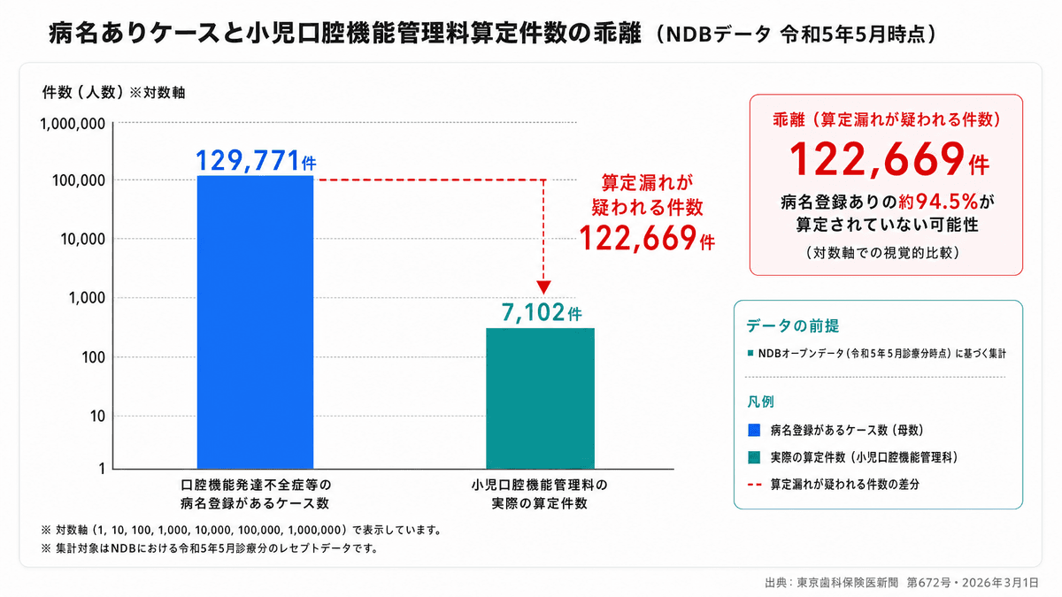口腔機能発達不全症の病名あり件数と小児口腔機能管理料の算定件数の比較棒グラフ