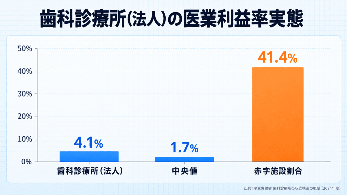 歯科診療所の医業利益率分布