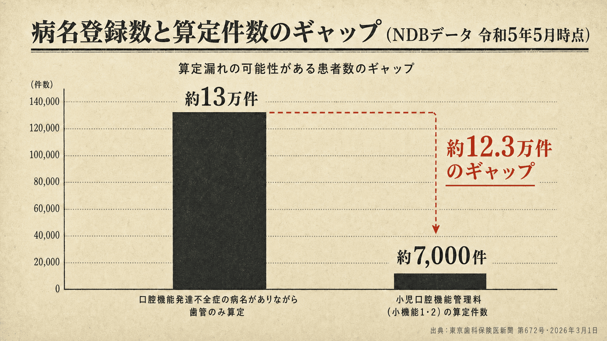 口腔機能発達不全症の病名患者数と小児口腔機能管理料算定件数の比較