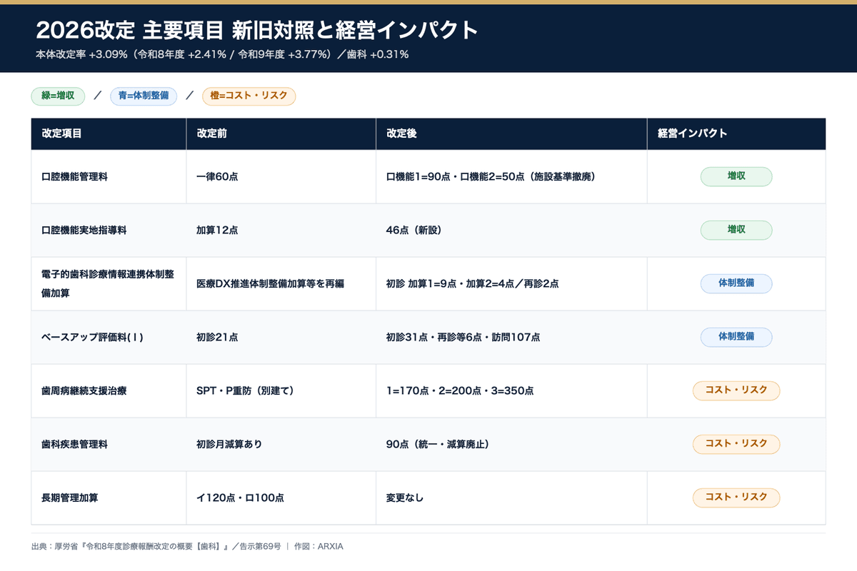 2026改定 主要項目の経営インパクト分類