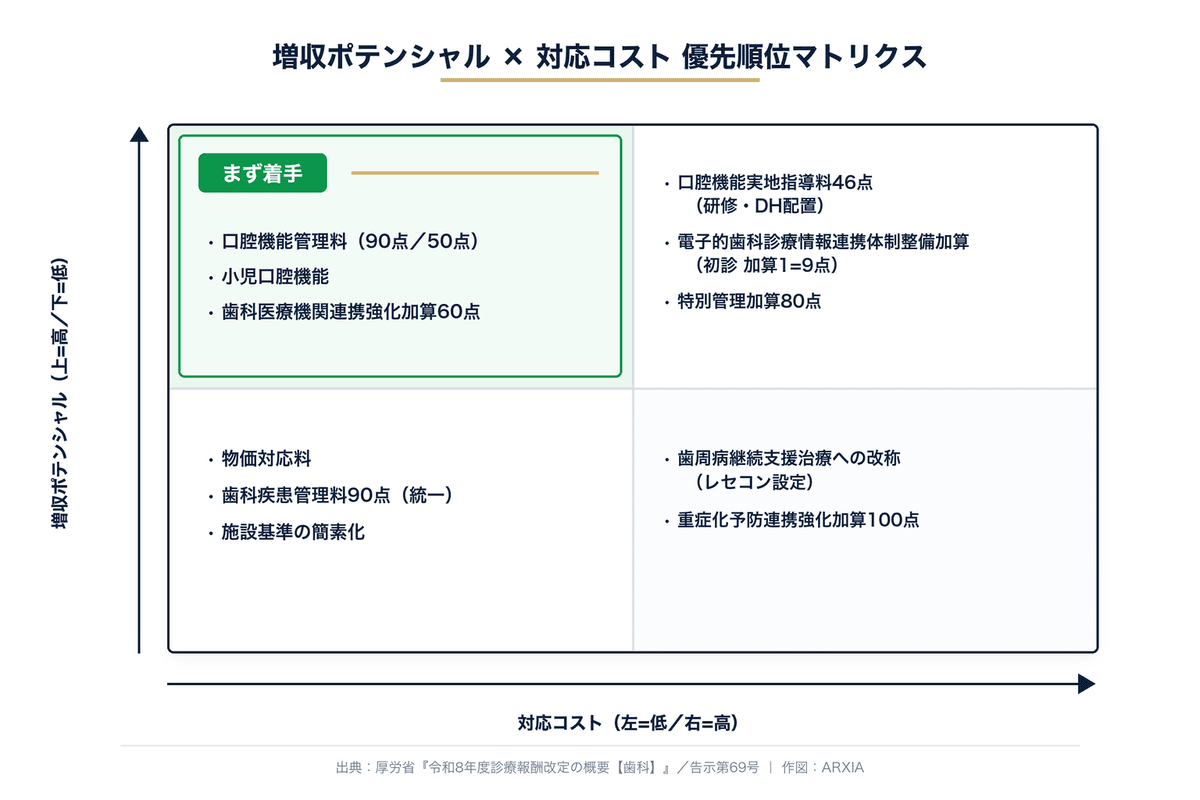 増収ポテンシャルと対応コストの優先順位マトリクス