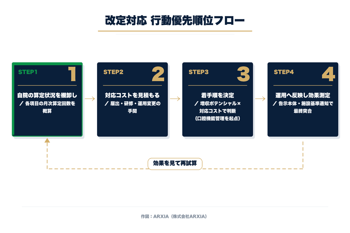 改定対応の行動優先順位フロー