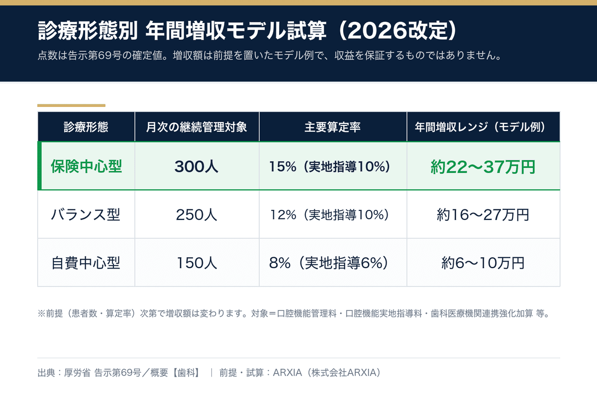 診療形態別の年間増収モデル試算