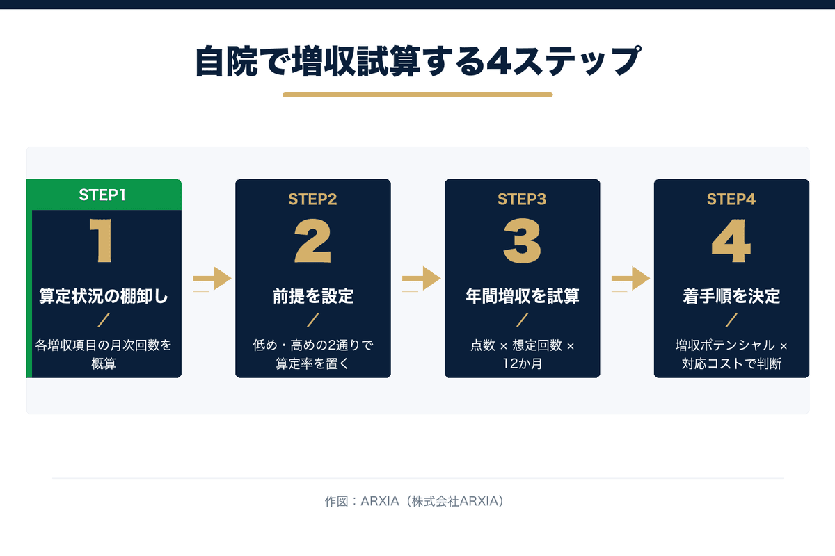 自院で増収試算する4ステップのフロー